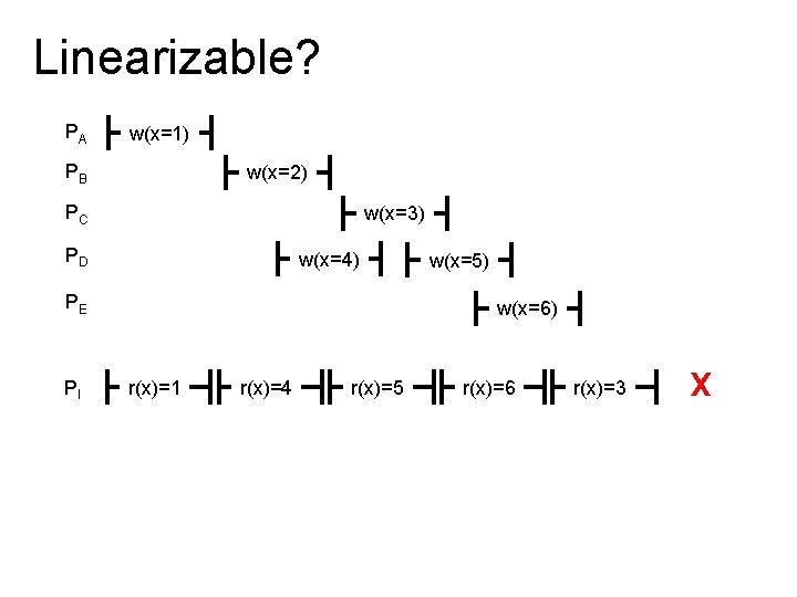 Linearizable? PA w(x=1) PB w(x=2) PC w(x=3) PD w(x=4) PE PI w(x=5) w(x=6) r(x)=1