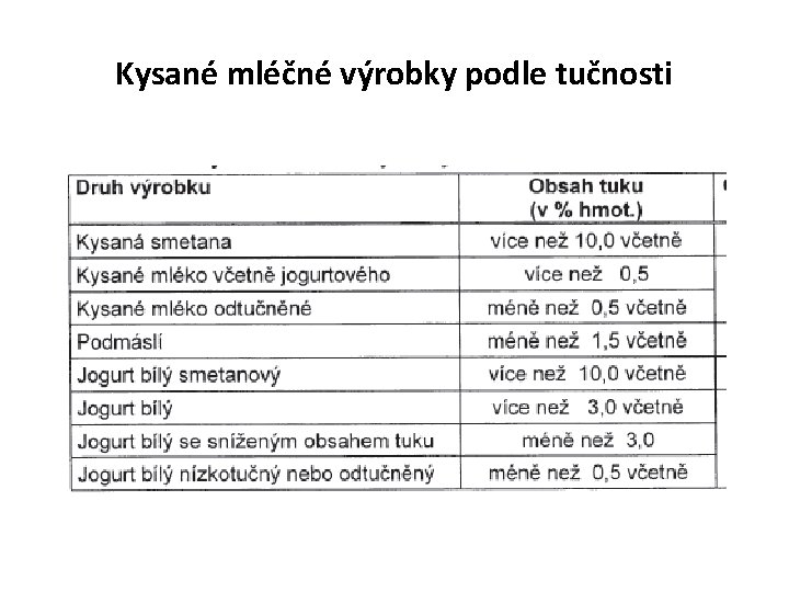 Kysané mléčné výrobky podle tučnosti 