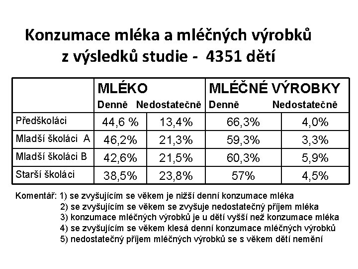 Konzumace mléka a mléčných výrobků z výsledků studie - 4351 dětí MLÉKO MLÉČNÉ VÝROBKY