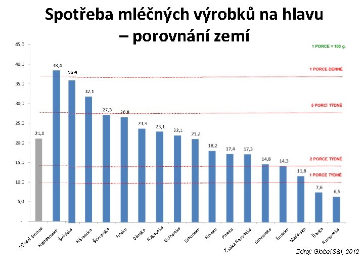 Spotřeba mléčných výrobků na hlavu – porovnání zemí 36, 4 a op í ře