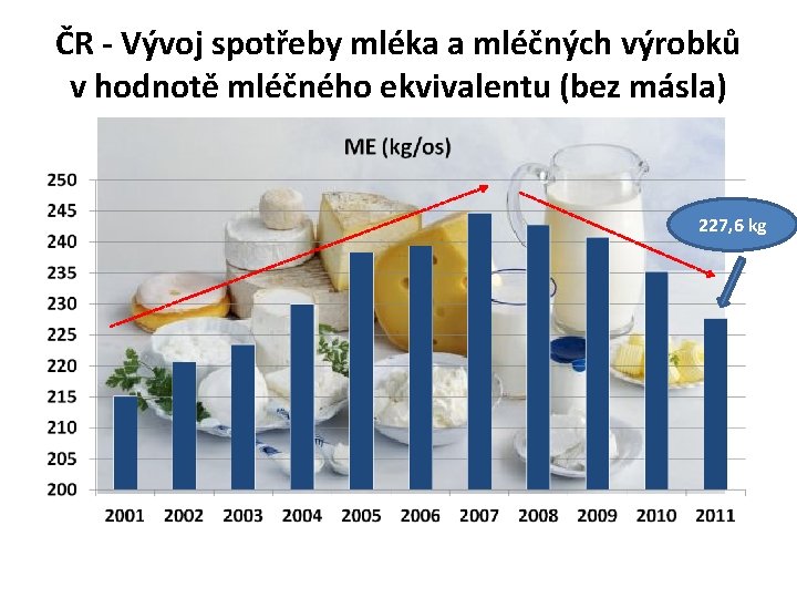 ČR - Vývoj spotřeby mléka a mléčných výrobků v hodnotě mléčného ekvivalentu (bez másla)