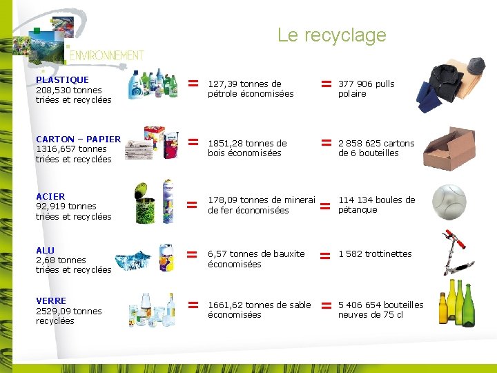 Le recyclage PLASTIQUE 208, 530 tonnes triées et recyclées = CARTON – PAPIER 1316,