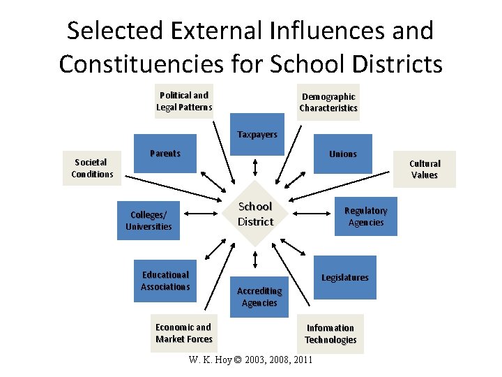 Selected External Influences and Constituencies for School Districts Political and Legal Patterns Demographic Characteristics