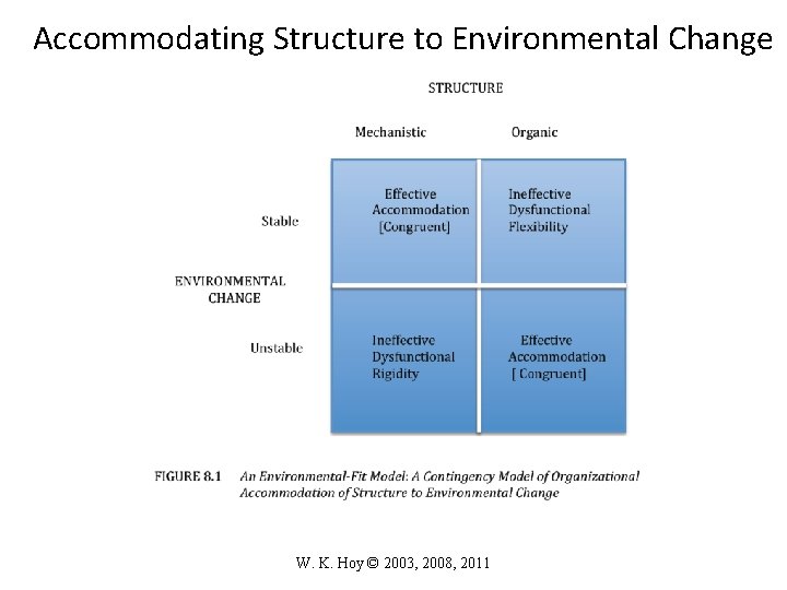 Accommodating Structure to Environmental Change W. K. Hoy © 2003, 2008, 2011 