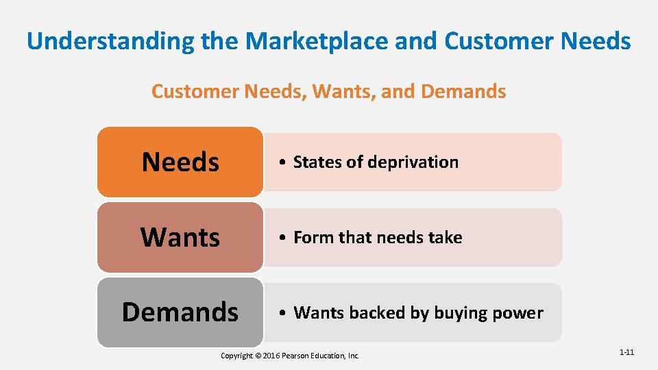 Understanding the Marketplace and Customer Needs, Wants, and Demands Needs • States of deprivation Understanding the Marketplace and Customer Needs, Wants, and Demands Needs • States of deprivation