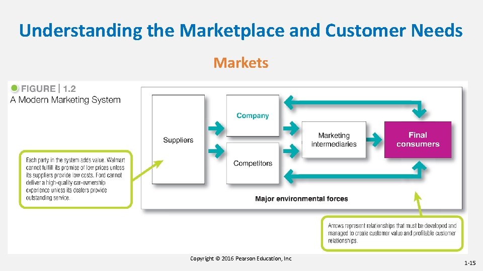 Understanding the Marketplace and Customer Needs Markets Copyright © 2016 Pearson Education, Inc. 1 Understanding the Marketplace and Customer Needs Markets Copyright © 2016 Pearson Education, Inc. 1