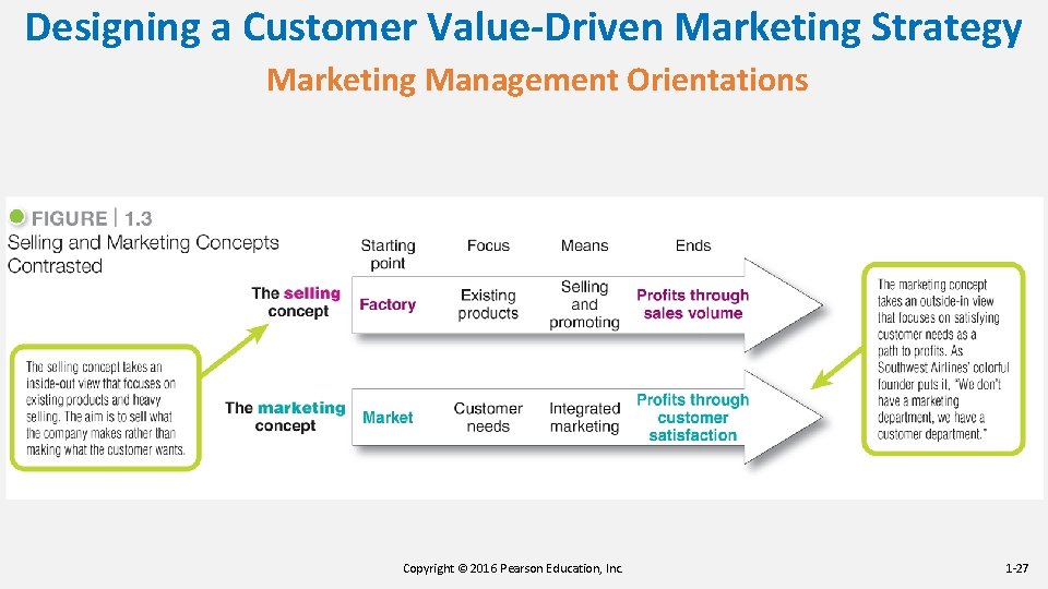 Designing a Customer Value-Driven Marketing Strategy Marketing Management Orientations Copyright © 2016 Pearson Education, Designing a Customer Value-Driven Marketing Strategy Marketing Management Orientations Copyright © 2016 Pearson Education,