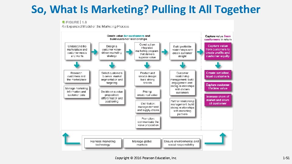So, What Is Marketing? Pulling It All Together Copyright © 2016 Pearson Education, Inc. So, What Is Marketing? Pulling It All Together Copyright © 2016 Pearson Education, Inc.