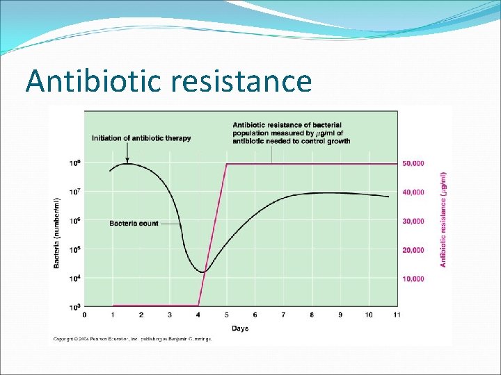 Antibiotic resistance 