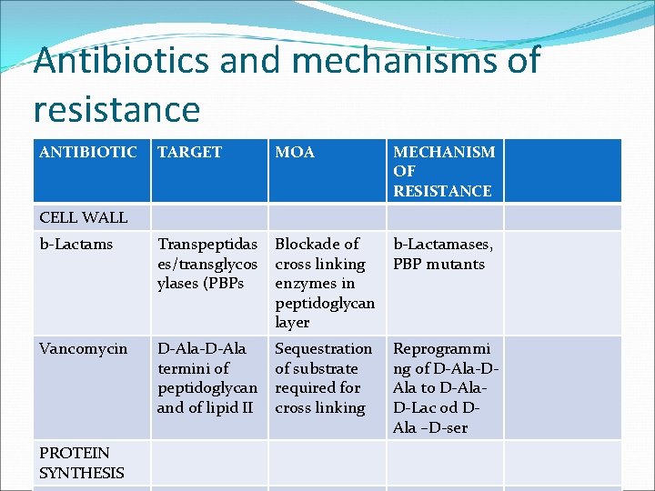 Antibiotics and mechanisms of resistance ANTIBIOTIC TARGET MOA MECHANISM OF RESISTANCE b-Lactams Transpeptidas es/transglycos