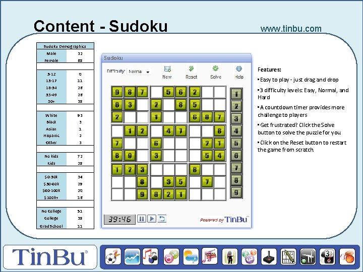 Content - Sudoku www. tinbu. com Sudoku Demographics Male 32 Female 68 Features: 3