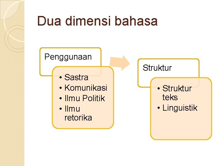 Dua dimensi bahasa Penggunaan Struktur • • Sastra Komunikasi Ilmu Politik Ilmu retorika •