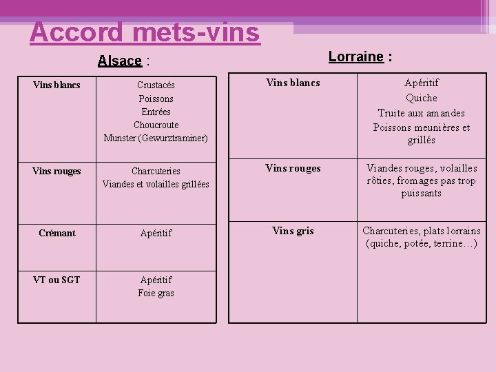 Accord mets-vins Lorraine : Alsace : Vins blancs Crustacés Poissons Entrées Choucroute Munster (Gewurztraminer)