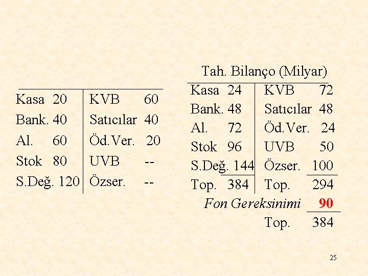 Kasa 20 Bank. 40 Al. 60 Stok 80 S. Değ. 120 KVB 60 Satıcılar