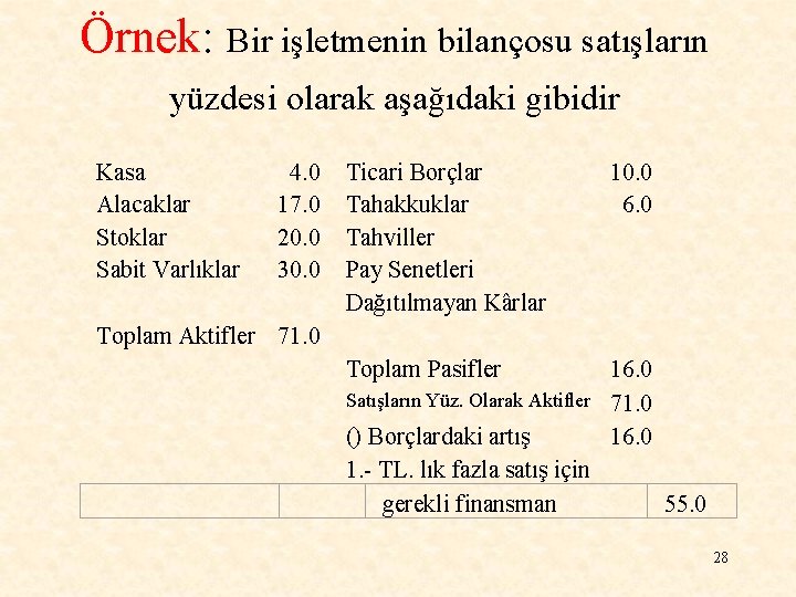 Örnek: Bir işletmenin bilançosu satışların yüzdesi olarak aşağıdaki gibidir Kasa Alacaklar Stoklar Sabit Varlıklar