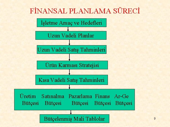 FİNANSAL PLANLAMA SÜRECİ İşletme Amaç ve Hedefleri Uzun Vadeli Planlar Uzun Vadeli Satış Tahminleri