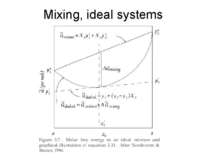 Mixing, ideal systems 