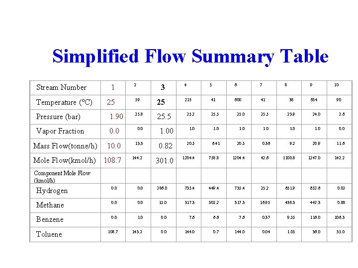 The Process Flow Diagram (cont’d) Simplified Flow Summary Table 1 Temperature (°C) 25 Pressure The Process Flow Diagram (cont’d) Simplified Flow Summary Table 1 Temperature (°C) 25 Pressure
