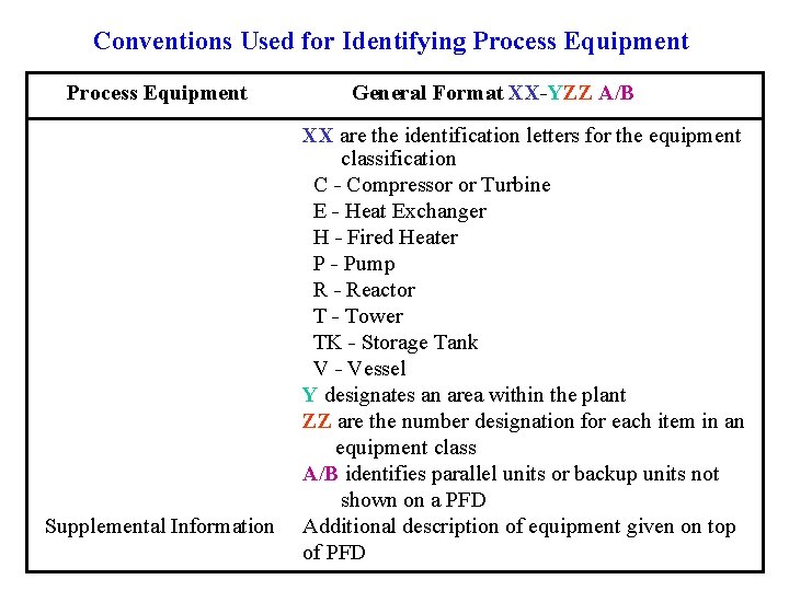 Conventions Used for Identifying Process Equipment General Format XX-YZZ A/B XX are the identification Conventions Used for Identifying Process Equipment General Format XX-YZZ A/B XX are the identification