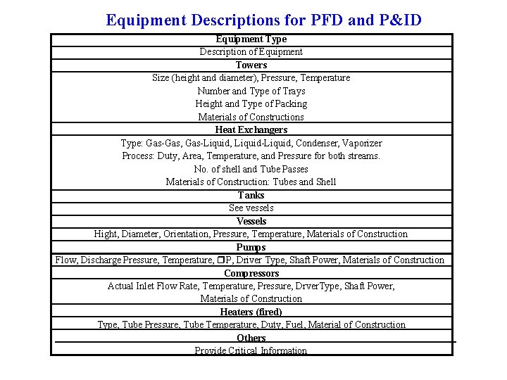 Equipment Descriptions for PFD and P&ID Equipment Type Description of Equipment Towers Size (height Equipment Descriptions for PFD and P&ID Equipment Type Description of Equipment Towers Size (height