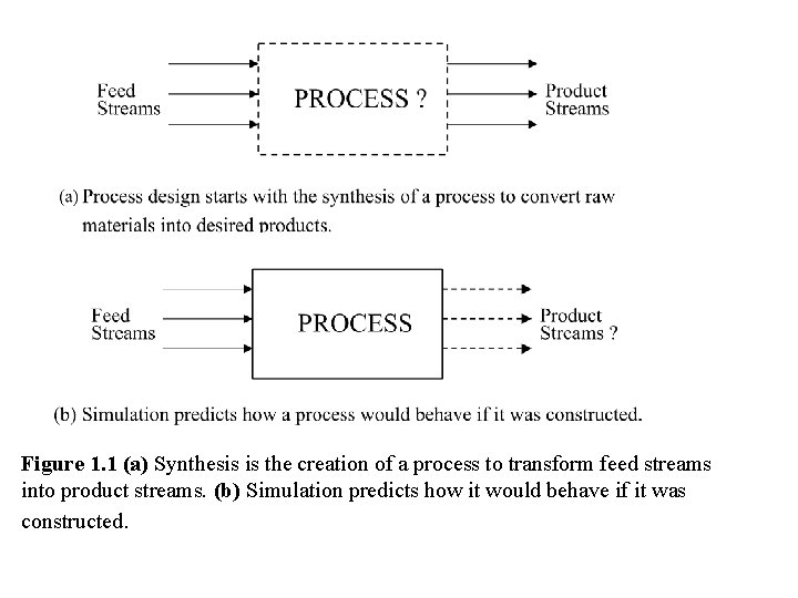 Figure 1. 1 (a) Synthesis is the creation of a process to transform feed Figure 1. 1 (a) Synthesis is the creation of a process to transform feed