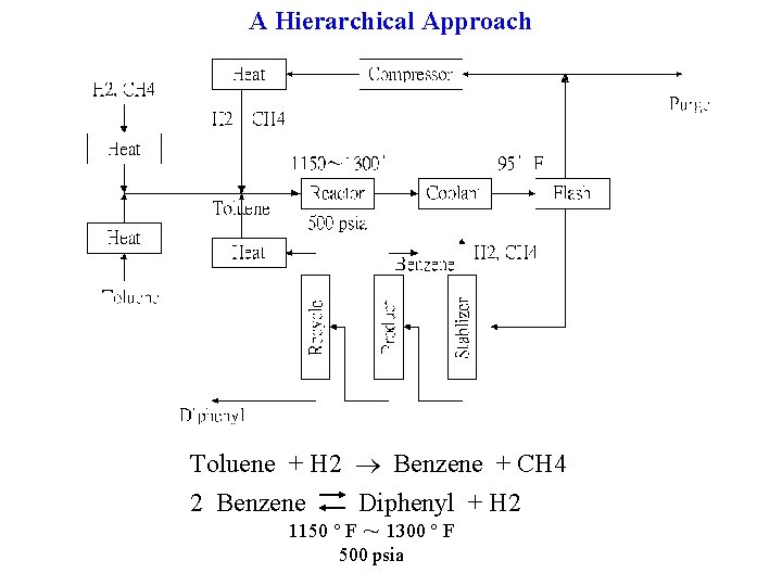 A Hierarchical Approach Toluene + H 2 Benzene + CH 4 2 Benzene Diphenyl A Hierarchical Approach Toluene + H 2 Benzene + CH 4 2 Benzene Diphenyl