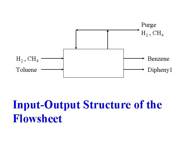 Purge H 2 , CH 4 Benzene Toluene Dipheny 1 Input-Output Structure of the Purge H 2 , CH 4 Benzene Toluene Dipheny 1 Input-Output Structure of the