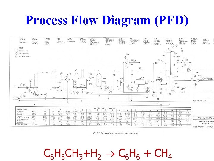 Process Flow Diagram (PFD) C 6 H 5 CH 3+H 2 C 6 H Process Flow Diagram (PFD) C 6 H 5 CH 3+H 2 C 6 H