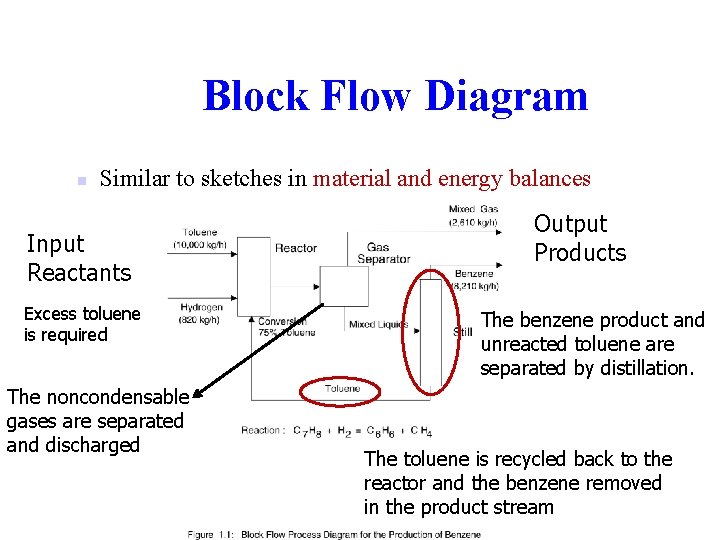 Block Flow Diagram n Similar to sketches in material and energy balances Input Reactants Block Flow Diagram n Similar to sketches in material and energy balances Input Reactants