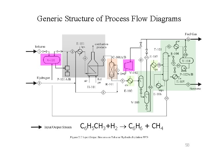 Generic Structure of Process Flow Diagrams C 6 H 5 CH 3+H 2 C Generic Structure of Process Flow Diagrams C 6 H 5 CH 3+H 2 C