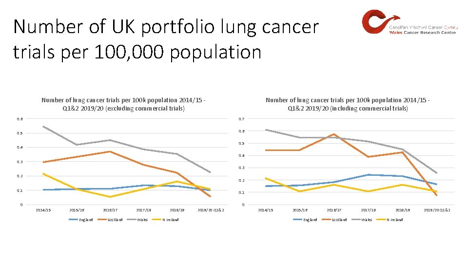 Number of UK portfolio lung cancer trials per 100, 000 population Number of lung