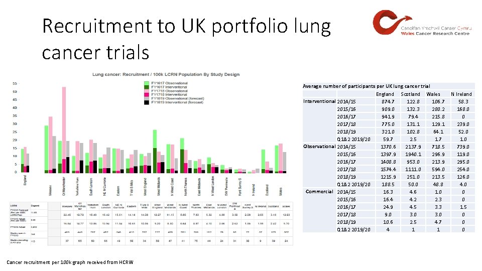 Recruitment to UK portfolio lung cancer trials Average number of participants per UK lung