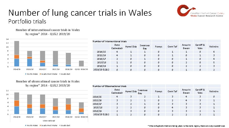 Number of lung cancer trials in Wales Portfolio trials Number of interventional cancer trials