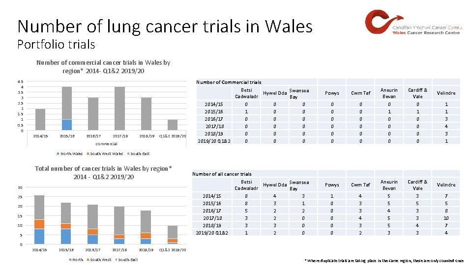Number of lung cancer trials in Wales Portfolio trials Number of commercial cancer trials