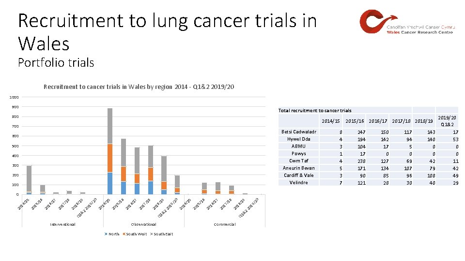 Recruitment to lung cancer trials in Wales Portfolio trials Recruitment to cancer trials in