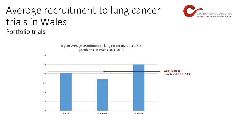 Average recruitment to lung cancer trials in Wales Portfolio trials 5 year average recruitment