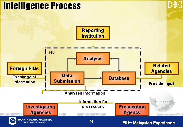 Intelligence Process Reporting Institution FIU Analysis Related Agencies Foreign FIUs Exchange of information Data