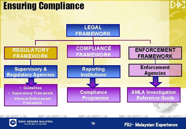 Ensuring Compliance LEGAL FRAMEWORK REGULATORY FRAMEWORK COMPLIANCE FRAMEWORK ENFORCEMENT FRAMEWORK Supervisory & Regulatory Agencies