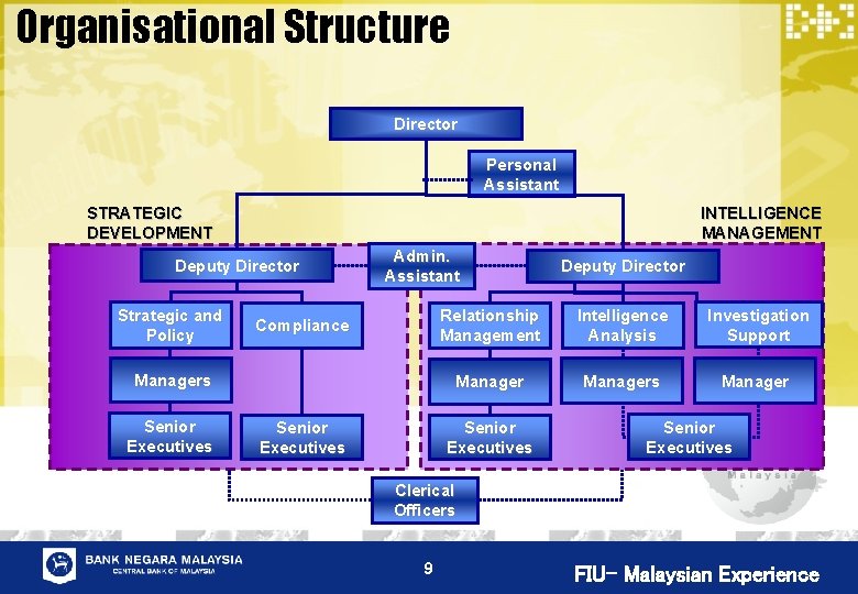 Organisational Structure Director Personal Assistant INTELLIGENCE MANAGEMENT STRATEGIC DEVELOPMENT Deputy Director Strategic and Policy