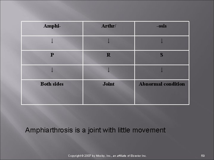 Amphi- Arthr/ -osis ↓ ↓ ↓ P R S ↓ ↓ ↓ Both sides