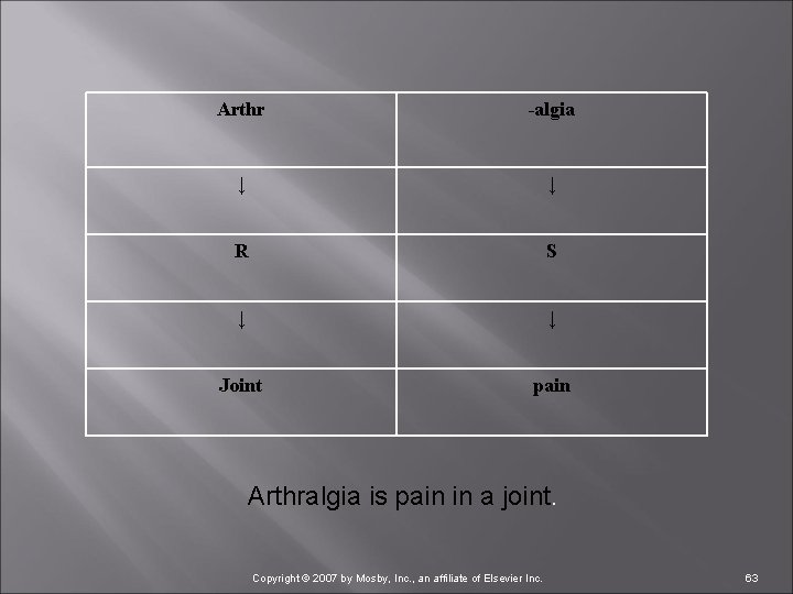 Arthr -algia ↓ ↓ R S ↓ ↓ Joint pain Arthralgia is pain in
