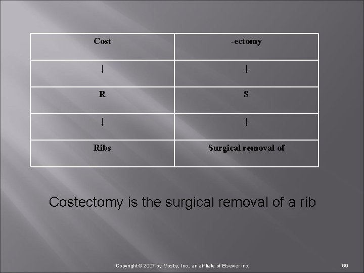 Cost -ectomy ↓ ↓ R S ↓ ↓ Ribs Surgical removal of Costectomy is