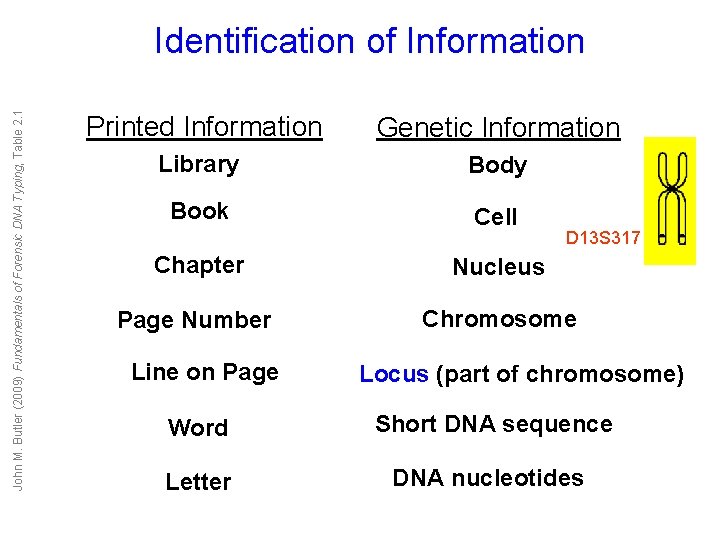 John M. Butler (2009) Fundamentals of Forensic DNA Typing, Table 2. 1 Identification of John M. Butler (2009) Fundamentals of Forensic DNA Typing, Table 2. 1 Identification of