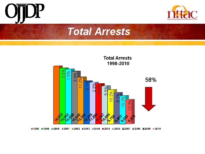 13. 3% 8. 2% 10. 2% 5. 5% 10. 2% 2. 9% 3. 4%