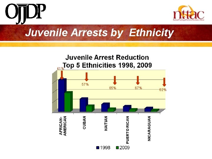 Juvenile Arrests by Ethnicity 41% 57% 65% 67% 62% 