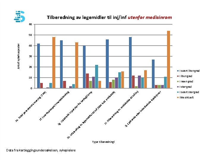 3 h. Ut Data fra kartleggingsundersøkelsen, sykepleiere Type tilberedningl le ra du 3 j.