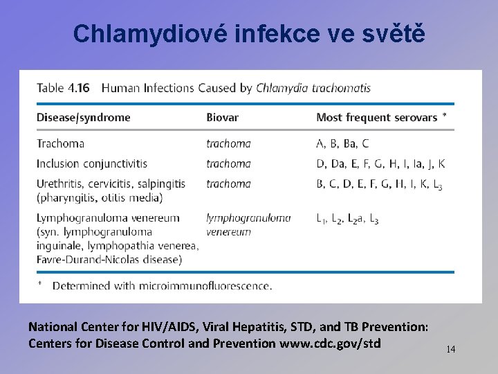 Chlamydiové infekce ve světě National Center for HIV/AIDS, Viral Hepatitis, STD, and TB Prevention: