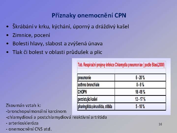 Příznaky onemocnění CPN • • Škrábání v krku, kýchání, úporný a dráždivý kašel Zimnice,