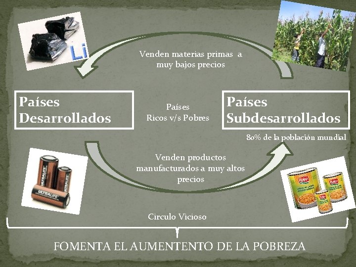 Venden materias primas a muy bajos precios Países Desarrollados Países Ricos v/s Pobres Países