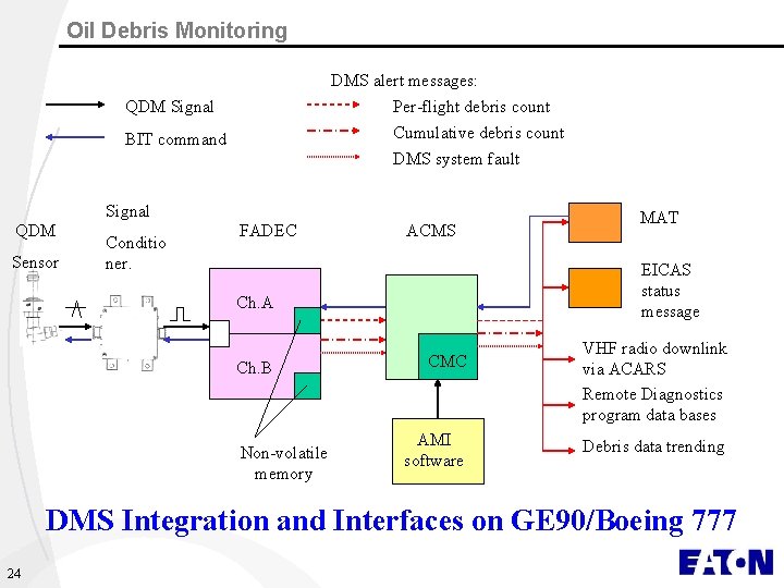 Oil Debris Monitoring DMS alert messages: Per-flight debris count Cumulative debris count QDM Signal